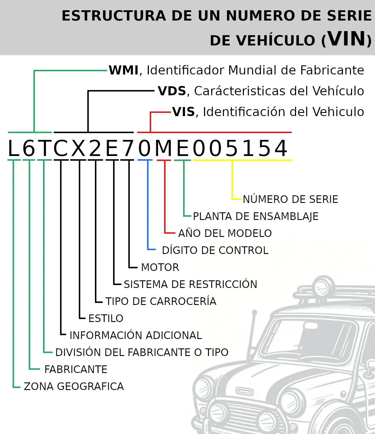 Estructura de número de bastidor VIN y datos que contiene