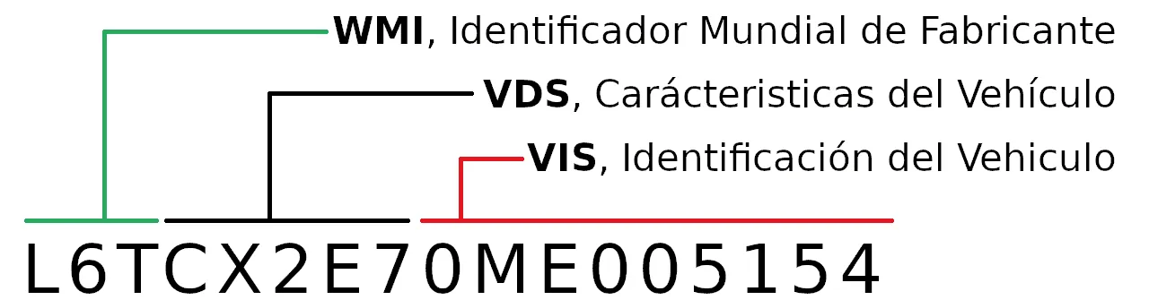 WMI, VDS y VIS en el número de serie